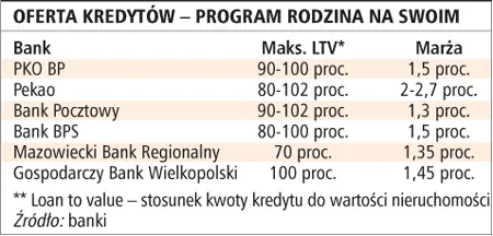 Kredyt z dopłatą: konieczna jest taka sama zdolność kredytowa jak przy kredycie komercyjnym