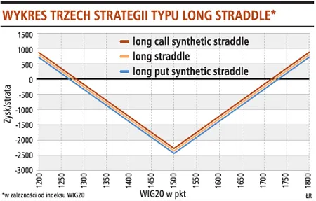 Wykres trzech strategii typu long stradlle
