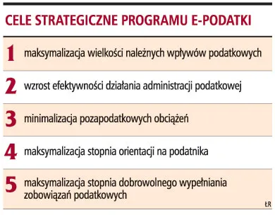 281 mln zł na e-Podatki