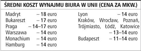 Średni koszt wynajmu biura w Unii (cena za mkw.)