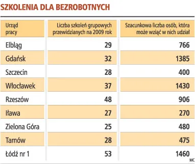 Mechanik i fryzjer najszybciej znajdą pracę