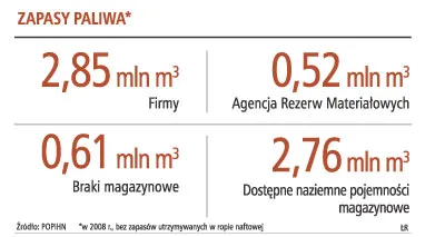 Zapasy paliwa