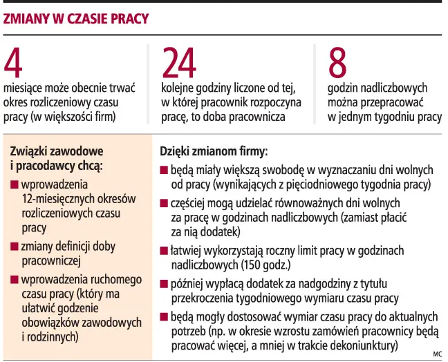 Firmy później i rzadziej zapłacą za nadgodziny