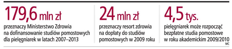 Pielęgniarki mogą bezpłatnie uzupełnić kwalifikacje zawodowe