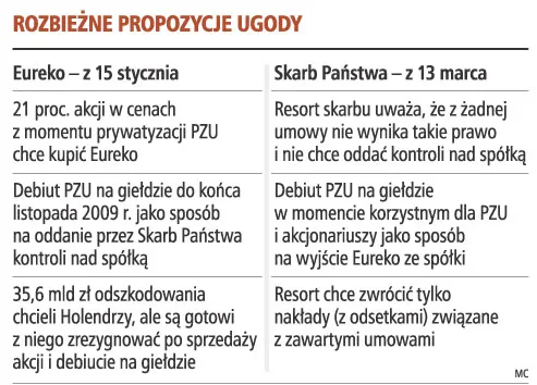 Daleko do porozumienia w sprawie PZU