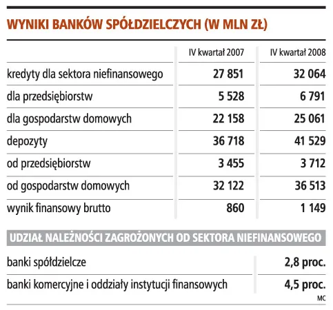 Banki spółdzielcze nie czują kryzysu
