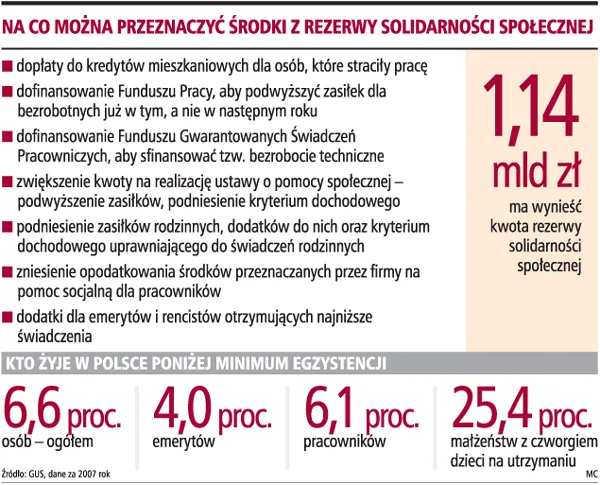 Na co można przeznaczyć środki z rezerwy solidarności społecznej