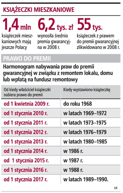 6 tysięcy złotych można dostać z likwidacji książeczki mieszkaniowej