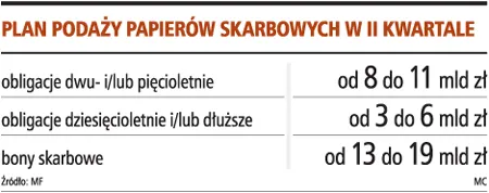 MF: możemy sprzedawać więcej bonów