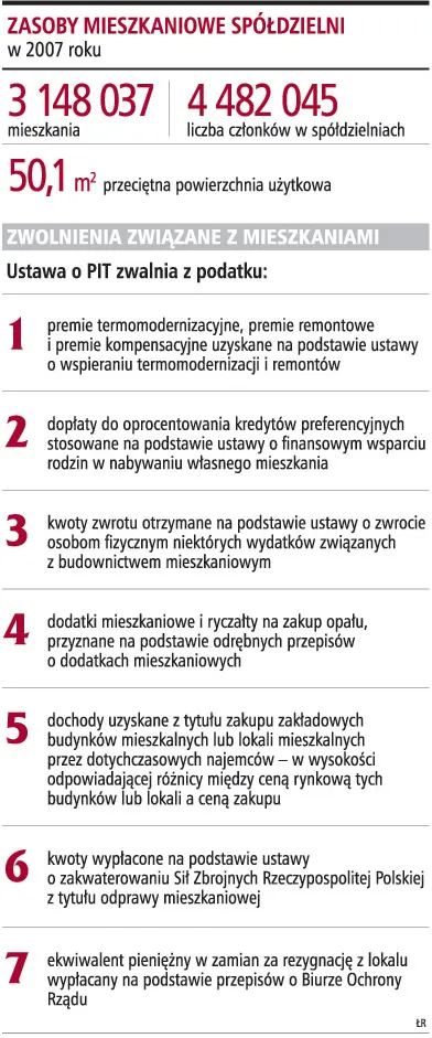 Zasoby mieszkaniowe spółdzielni