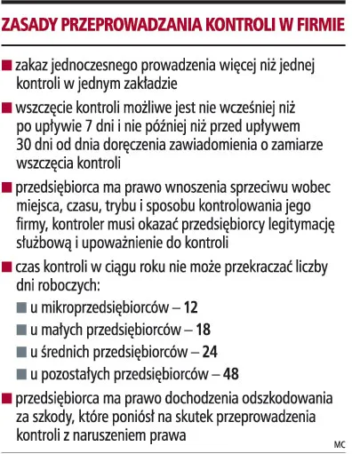 Firmom trudno będzie uzyskać odszkodowanie za skutki źle przeprowadzonej kontroli