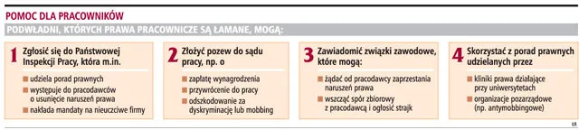 Raport GP: jak przeciwdziałać łamaniu praw pracowniczych
