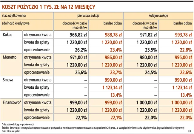 Nawet jeśli serwis pożyczkowy upadnie, dług musi być zwrócony