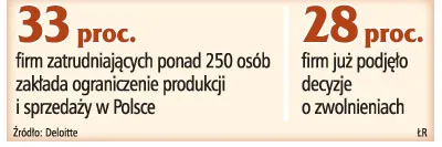 Mniej inwestycji w specjalnych strefach ekonomicznych