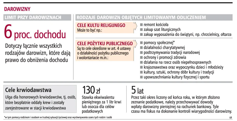Jest tylko jeden limit dla darowizn