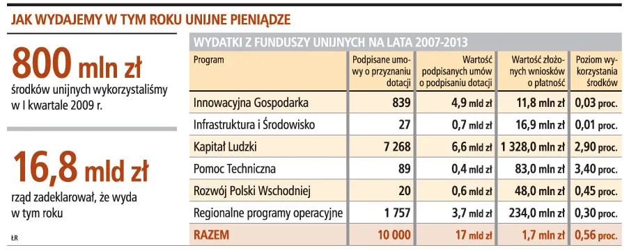 Nie wydajemy unijnych dotacji