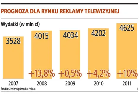 Stacje telewizyjne są zmuszone obniżać ceny reklam