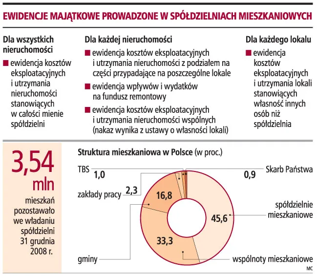 Wspólnoty nie oddają pieniędzy za remonty