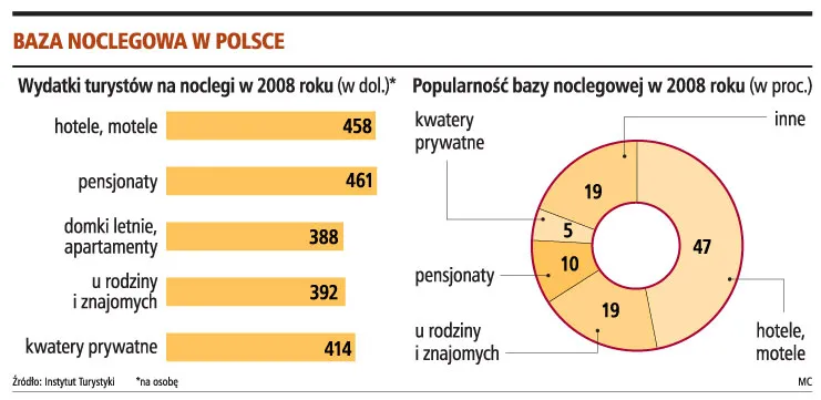 Wynajem kwater sprawdza się jako działalność dodatkowa