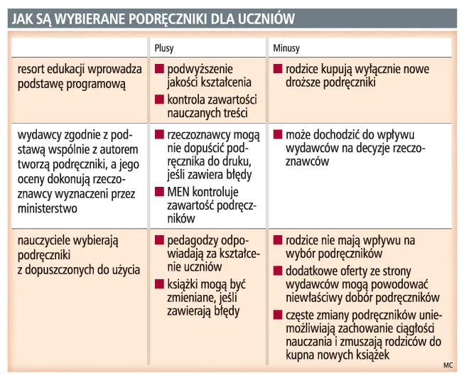 Rodzice co roku muszą kupować nowe podręczniki