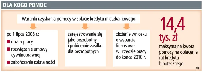 Urzędy pracy od 5 sierpnia przyjmą wnioski o pomoc w spłacie kredytu