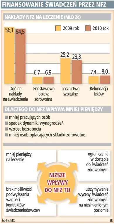 W 2010 roku szpitale będą miały 2 mld zł mniej na leczenie