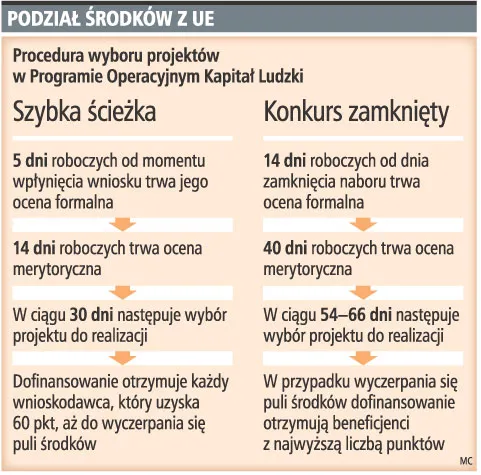 Podział środków z UE