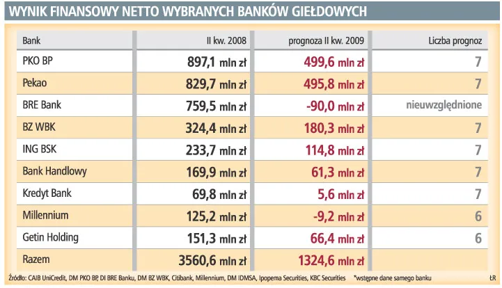 Banki straciły na wojnie depozytowej
