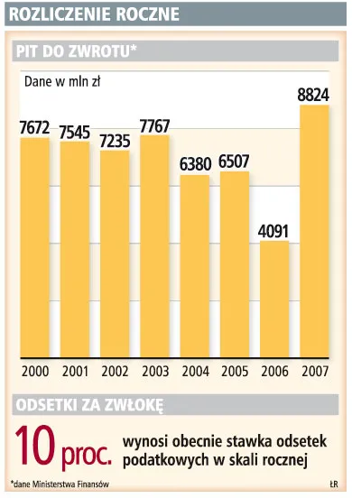 30 lipca fiskus ma ostatni dzień na zwrot nadpłaty