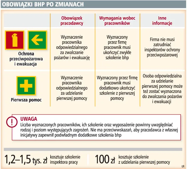 Pracodawcy nie muszą zatrudniać inspektorów ppoż