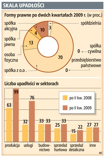 Skala upadłości