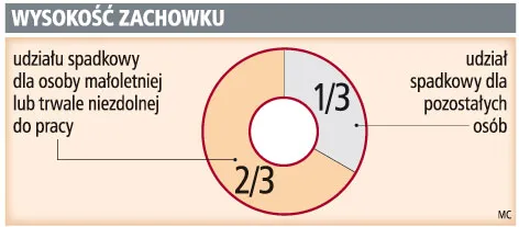 Wysokość zachowku