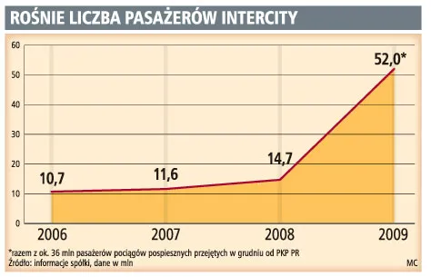 Prywatyzacja PKP Intercity ma być odłożona do 2011 roku