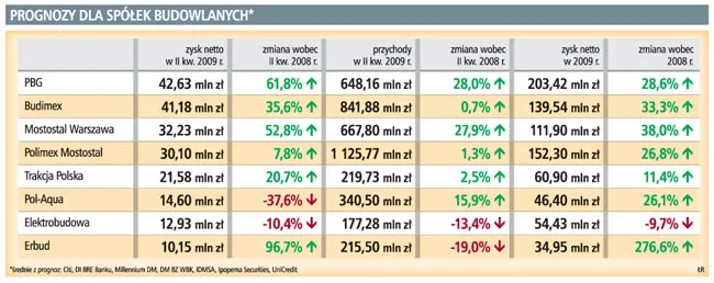 Prognozy dla spółek budowlanych