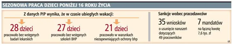 Na pracę dzieci potrzebna zgoda rodziców i inspektora