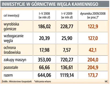 Inwestycje w górnictwie węgla kamiennego