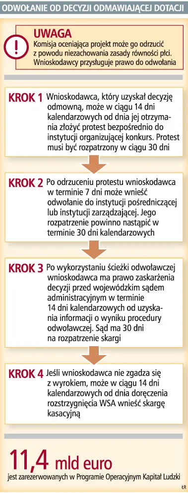Odwołanie od decyzji odmawiającej dotacji