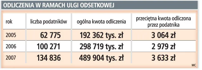 Upadłość dewelopera nie musi oznaczać utraty ulgi odsetkowej