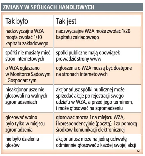 Zmiany w spółkach handlowych