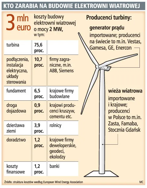 Farmy wiatrowe dadzą zarobić 11 mld euro