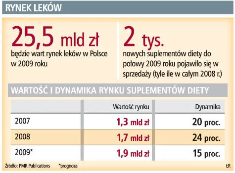 Wiele witamin zniknie z aptek 1 stycznia 2010 r.