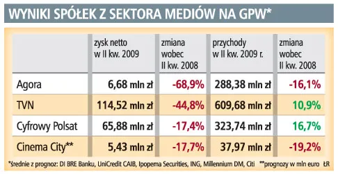 Wyniki spółek z sektora mediów na GPW*