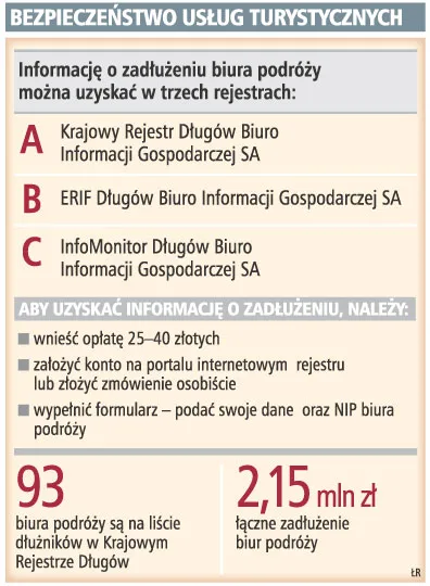 Turysta nie ma szansy sprawdzić wiarygodności biura podróży