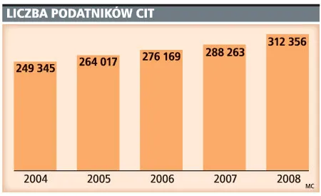 Liczba podatników CIT