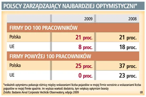 O 48 proc. skurczył się rynek leasingu pojazdów