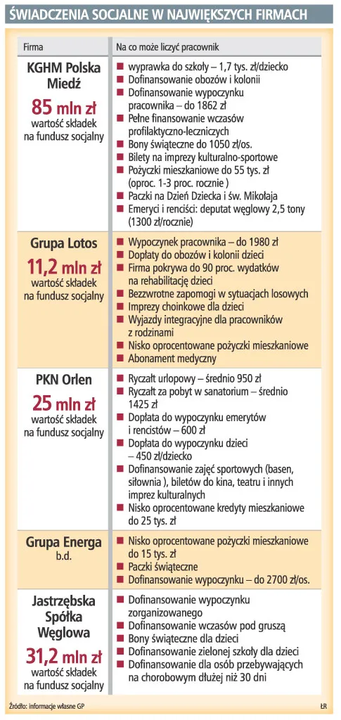 Świadczenia socjalne w największych firmach