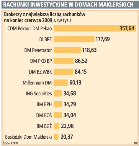 Nowy system rozliczeń obsługujący transakcje giełdowe - problem przy starcie