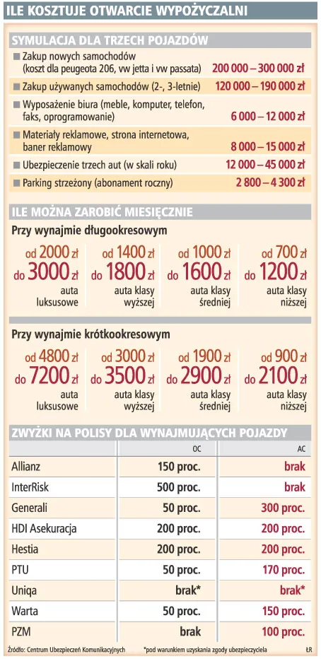 Polisa dla wypożyczalni jest nawet o 500 proc. droższa