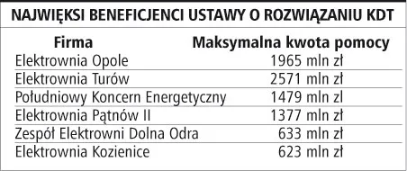 Najwięksi beneficjenci ustawy o rozwiązaniu KDT