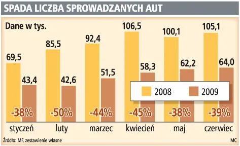 Spada liczba sprowadzanych aut